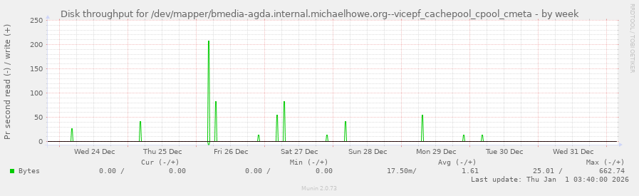 Disk throughput for /dev/mapper/bmedia-agda.internal.michaelhowe.org--vicepf_cachepool_cpool_cmeta