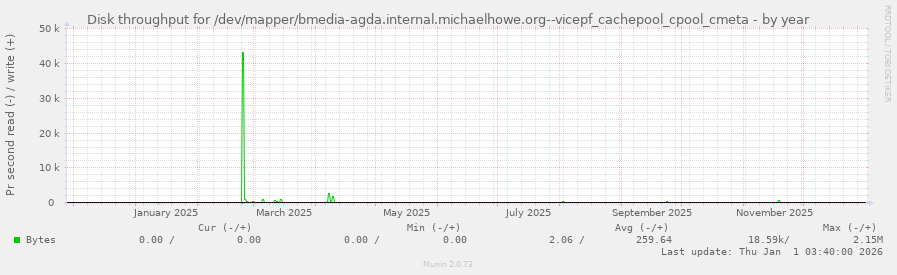 Disk throughput for /dev/mapper/bmedia-agda.internal.michaelhowe.org--vicepf_cachepool_cpool_cmeta