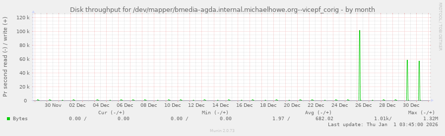 Disk throughput for /dev/mapper/bmedia-agda.internal.michaelhowe.org--vicepf_corig