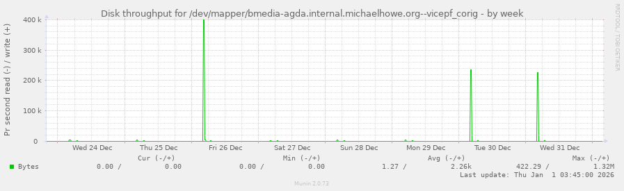 Disk throughput for /dev/mapper/bmedia-agda.internal.michaelhowe.org--vicepf_corig