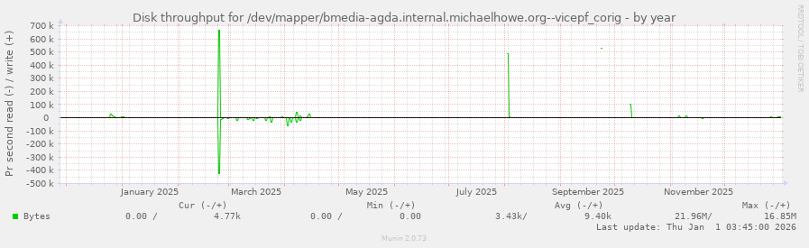 Disk throughput for /dev/mapper/bmedia-agda.internal.michaelhowe.org--vicepf_corig