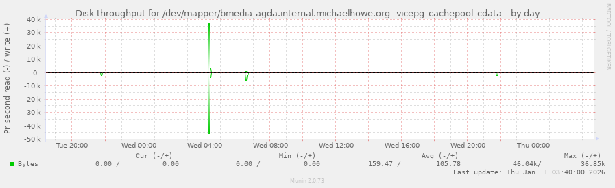 Disk throughput for /dev/mapper/bmedia-agda.internal.michaelhowe.org--vicepg_cachepool_cdata
