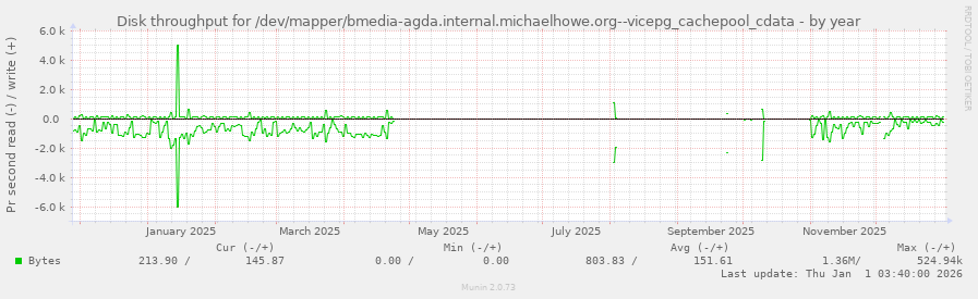 Disk throughput for /dev/mapper/bmedia-agda.internal.michaelhowe.org--vicepg_cachepool_cdata