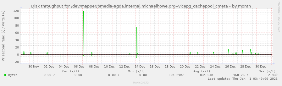 Disk throughput for /dev/mapper/bmedia-agda.internal.michaelhowe.org--vicepg_cachepool_cmeta