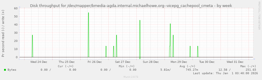 Disk throughput for /dev/mapper/bmedia-agda.internal.michaelhowe.org--vicepg_cachepool_cmeta