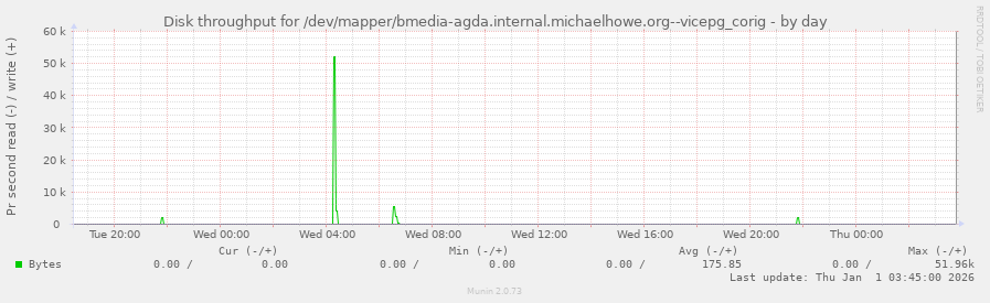 Disk throughput for /dev/mapper/bmedia-agda.internal.michaelhowe.org--vicepg_corig