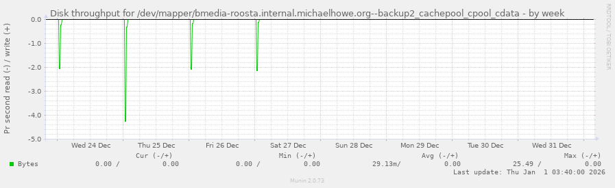 Disk throughput for /dev/mapper/bmedia-roosta.internal.michaelhowe.org--backup2_cachepool_cpool_cdata