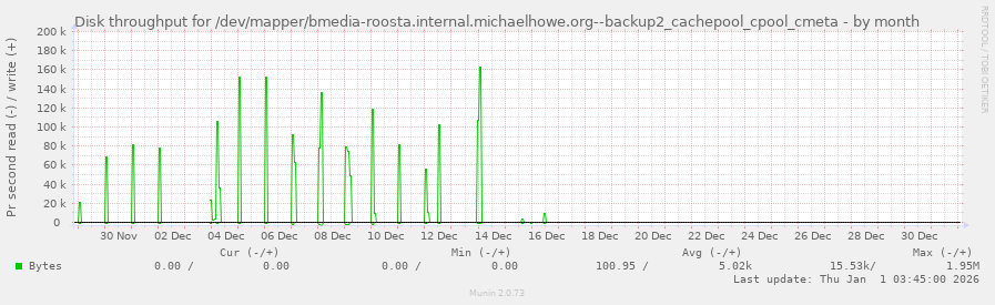 Disk throughput for /dev/mapper/bmedia-roosta.internal.michaelhowe.org--backup2_cachepool_cpool_cmeta