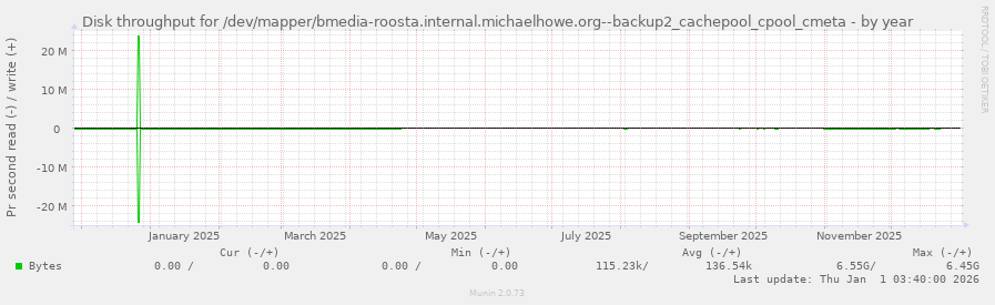 Disk throughput for /dev/mapper/bmedia-roosta.internal.michaelhowe.org--backup2_cachepool_cpool_cmeta