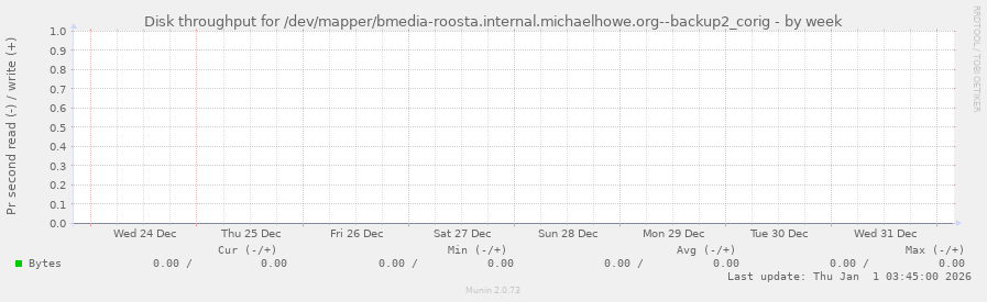 Disk throughput for /dev/mapper/bmedia-roosta.internal.michaelhowe.org--backup2_corig