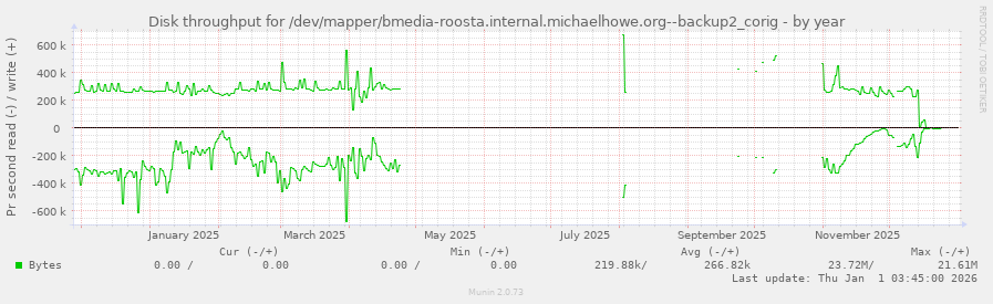 Disk throughput for /dev/mapper/bmedia-roosta.internal.michaelhowe.org--backup2_corig