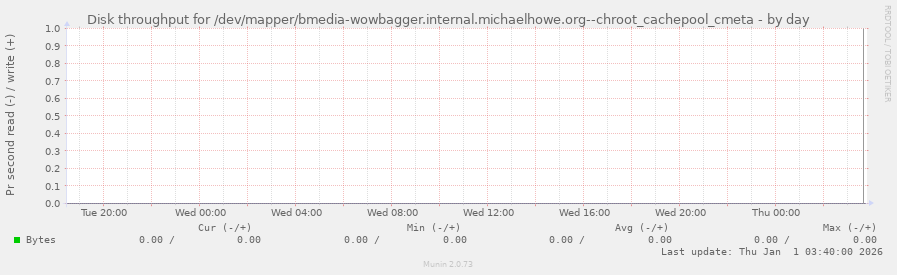 Disk throughput for /dev/mapper/bmedia-wowbagger.internal.michaelhowe.org--chroot_cachepool_cmeta