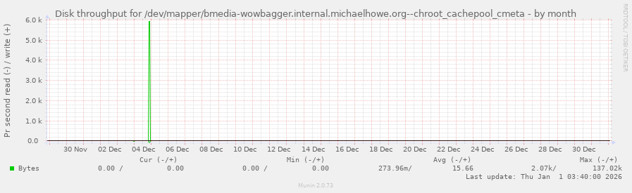 Disk throughput for /dev/mapper/bmedia-wowbagger.internal.michaelhowe.org--chroot_cachepool_cmeta