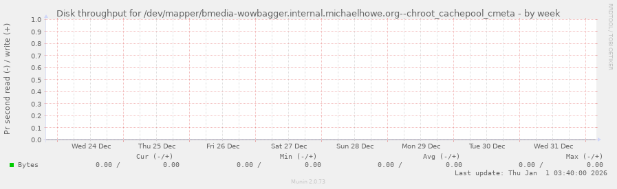 Disk throughput for /dev/mapper/bmedia-wowbagger.internal.michaelhowe.org--chroot_cachepool_cmeta