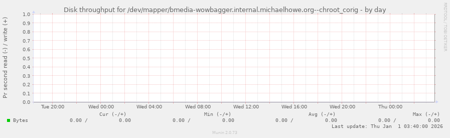 Disk throughput for /dev/mapper/bmedia-wowbagger.internal.michaelhowe.org--chroot_corig