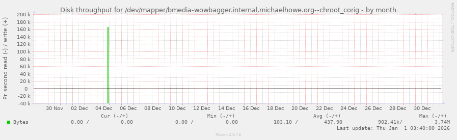 Disk throughput for /dev/mapper/bmedia-wowbagger.internal.michaelhowe.org--chroot_corig
