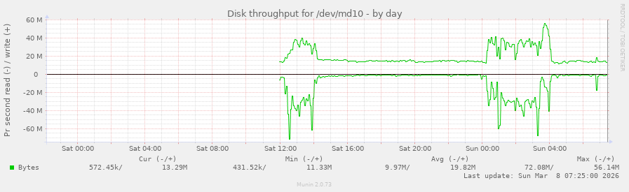 Disk throughput for /dev/md10