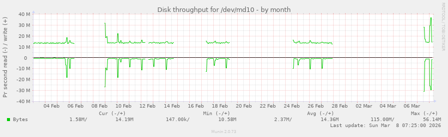 Disk throughput for /dev/md10