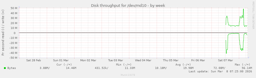 Disk throughput for /dev/md10