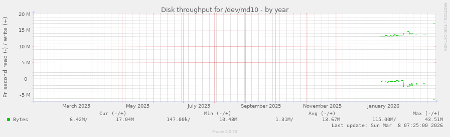 Disk throughput for /dev/md10