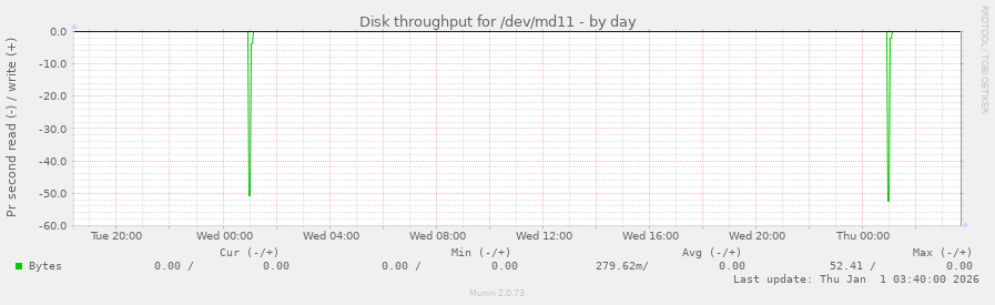 Disk throughput for /dev/md11