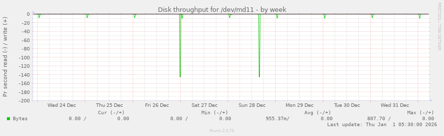 Disk throughput for /dev/md11
