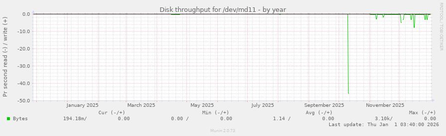 Disk throughput for /dev/md11