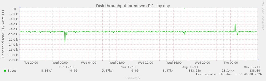 Disk throughput for /dev/md12