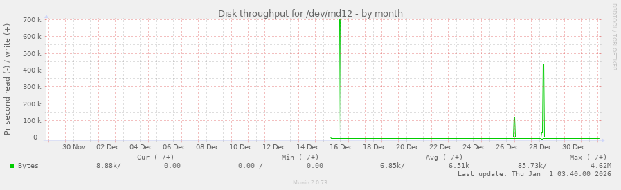 Disk throughput for /dev/md12