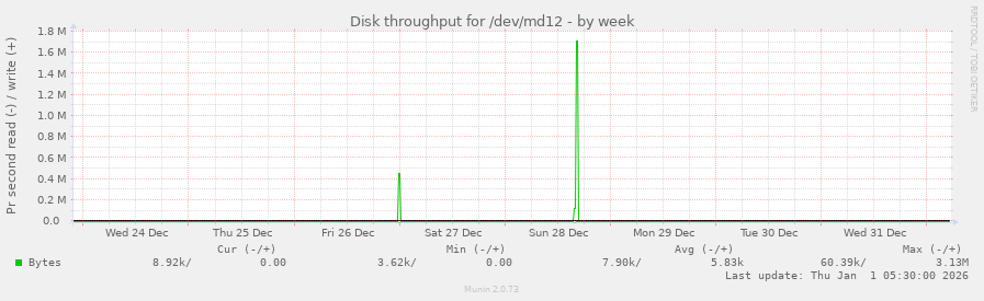 Disk throughput for /dev/md12