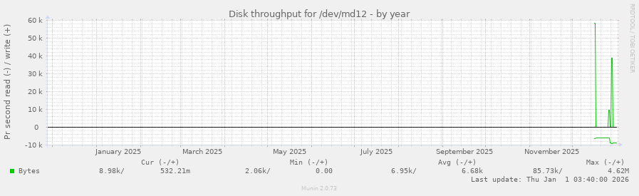 Disk throughput for /dev/md12