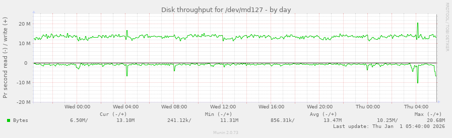Disk throughput for /dev/md127