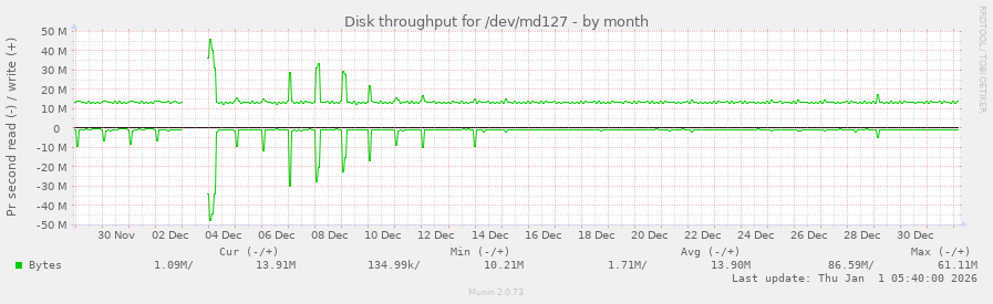 Disk throughput for /dev/md127