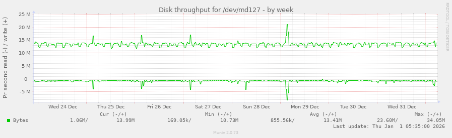 Disk throughput for /dev/md127