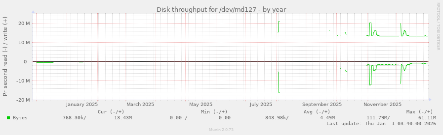 Disk throughput for /dev/md127