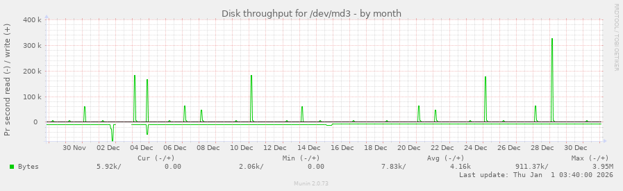 Disk throughput for /dev/md3
