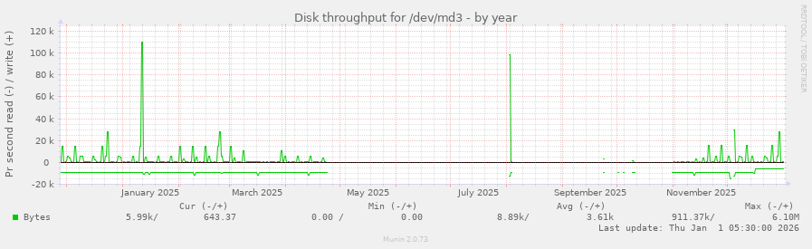 Disk throughput for /dev/md3