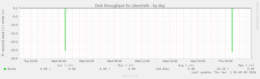 Disk throughput for /dev/md4