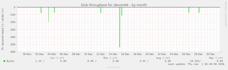 Disk throughput for /dev/md4