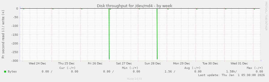 Disk throughput for /dev/md4