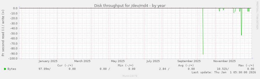 Disk throughput for /dev/md4