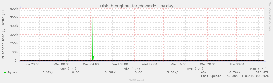 Disk throughput for /dev/md5
