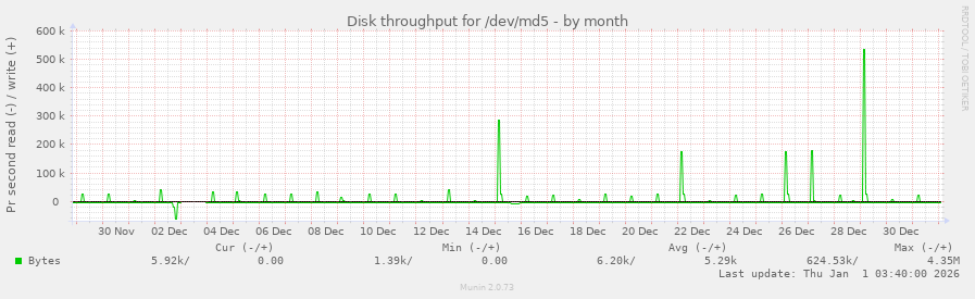 Disk throughput for /dev/md5