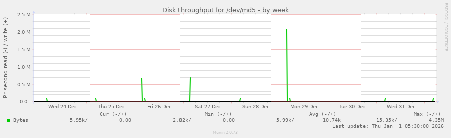 Disk throughput for /dev/md5