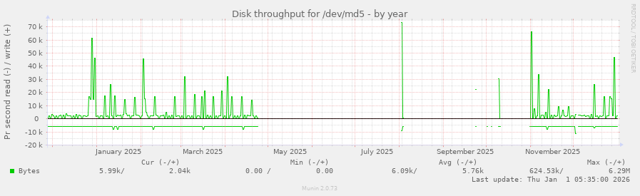 Disk throughput for /dev/md5