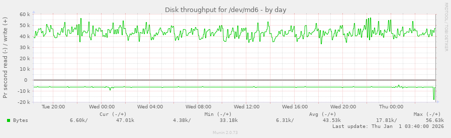 Disk throughput for /dev/md6