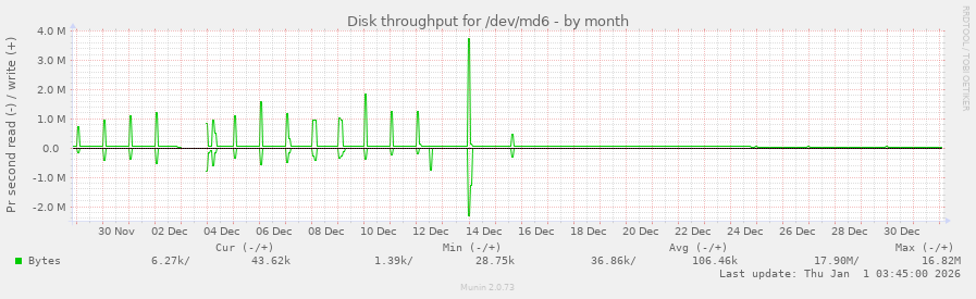 Disk throughput for /dev/md6