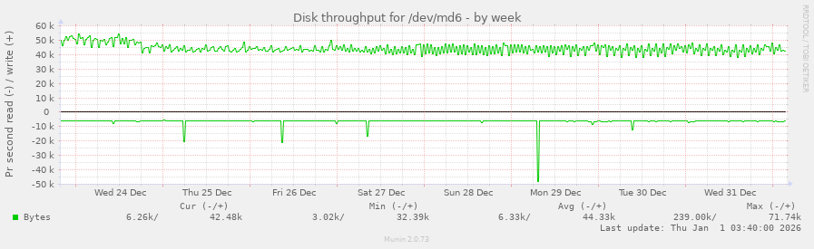 Disk throughput for /dev/md6