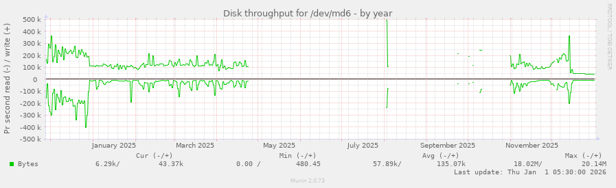 Disk throughput for /dev/md6