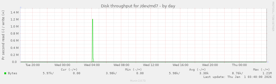 Disk throughput for /dev/md7